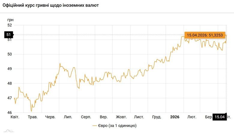 Гривня впала до нового історичного мінімуму щодо євро