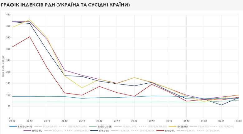 Ціна електроенергії в Європі знизилась в чотири рази 01
