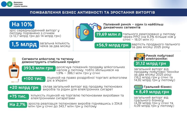 Податківці зафіксували пожвавлення бізнесу