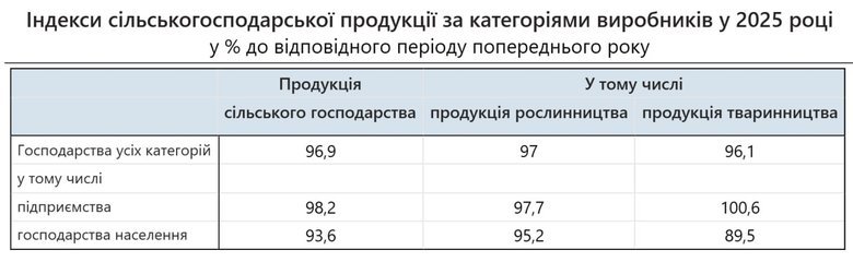 Виробництво агропродукції в Україні торік знизилося на 3,1%