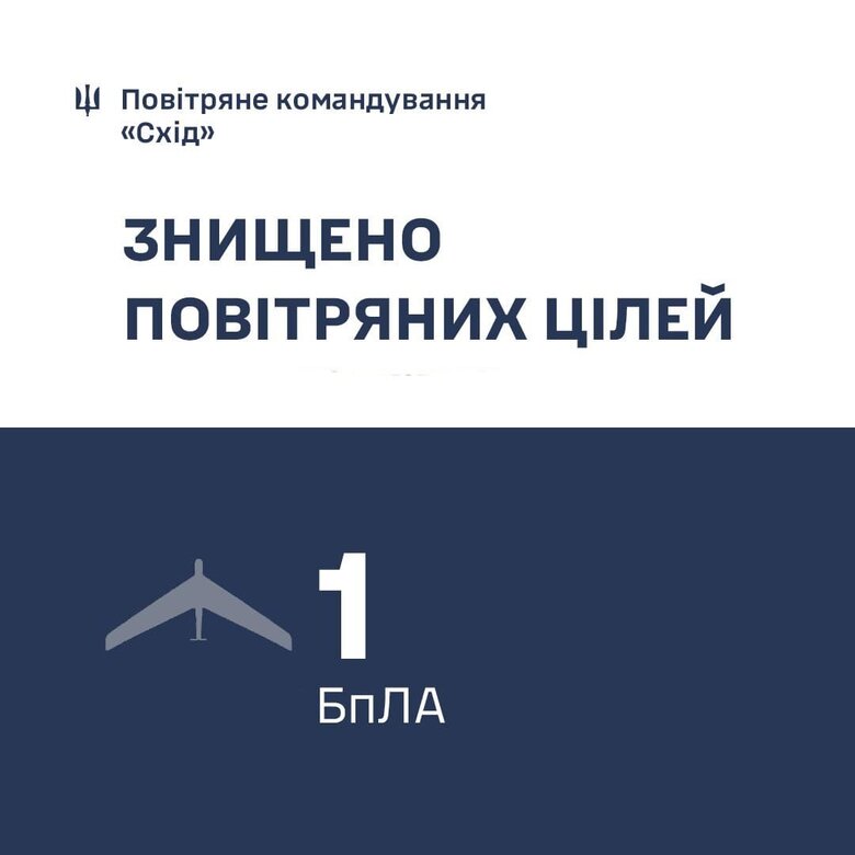 Сили ППО на Харківщині знищили ворожий БПЛА-розвідник