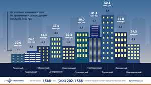 Kyivans' energy debt reaches UAH 353.4M