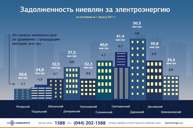 Кияни заборгували Київенерго за електрику 353,4 млн грн 02 Кияни заборгували Київенерго за електрику 353,4 млн грн 02