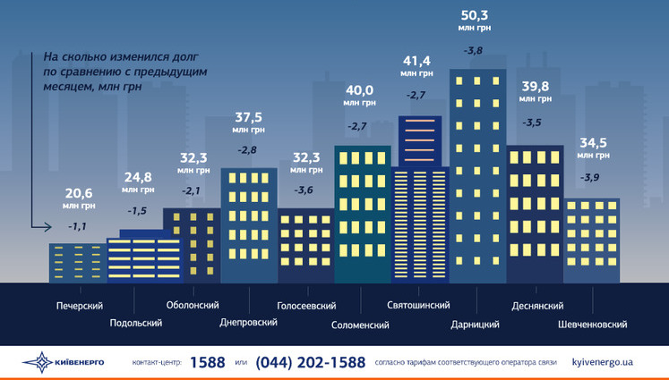 Kyivans' energy debt reaches UAH 353.4M