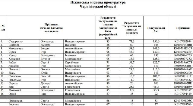 отбор прокуроры прокуроров