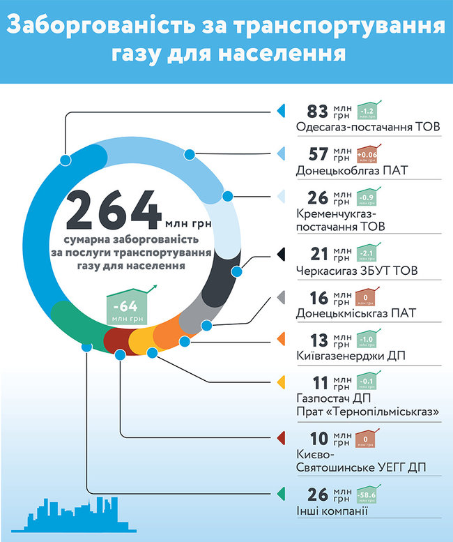 Долги за транспортировку газа превышают 1,9 миллиарда, – Укртрансгаз 02