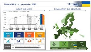 Украина заняла 17 место в европейском рейтинге развития сферы открытых данных
