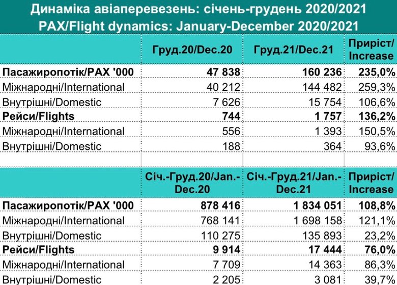 Аеропорт Львів збільшив пасажиропотік за рік у 2 рази 01