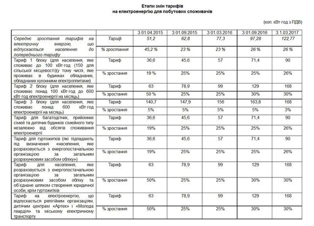 С сентября тарифы на электроэнергию вырастут на 25-30%, - Нацкомиссия 01