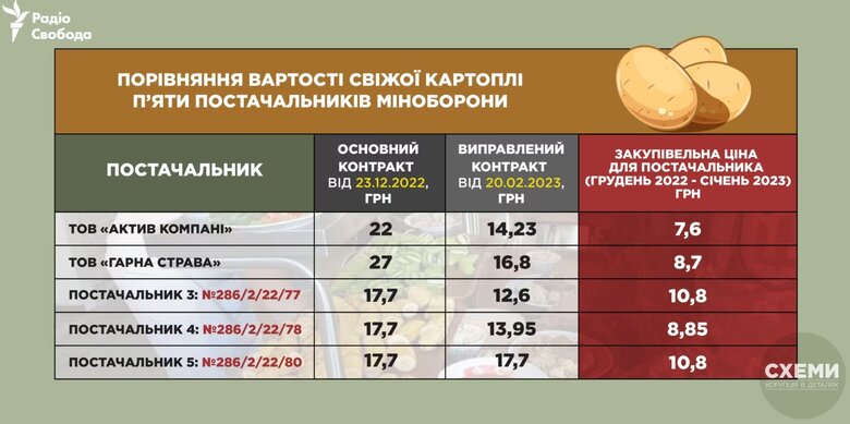 Підрядники Міноборони перепродують картоплю та яблука для ЗСУ вдвічі дорожче закупівельних цін, – розслідування 01