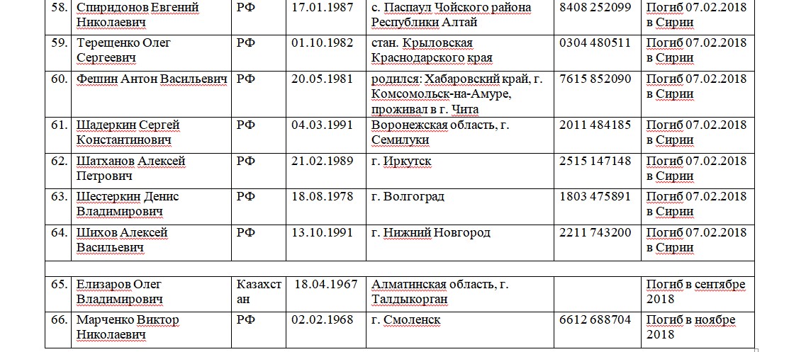 Список погибших вагнер