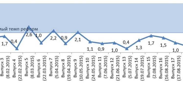 Pace of reforms in Ukraine continues to slow down, - VoxUkraine