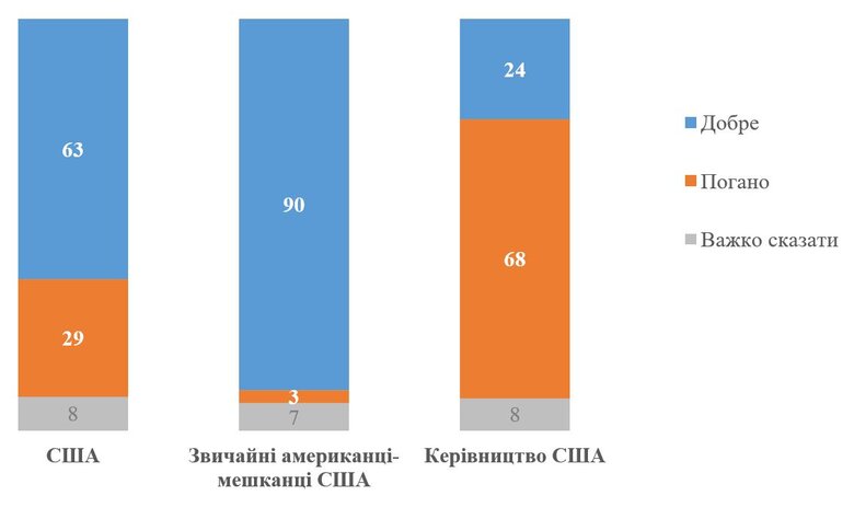 Ставлення українців до Трампа. Результати опитування
