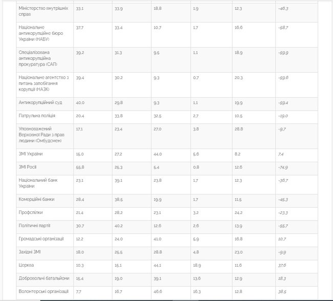 Зеленському не довіряють майже 50% громадян України, Раді - 75%, Кабміну - 72%, - опитування Центру Разумкова і Фонду Демініціативи 02