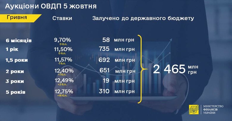 Минфин сократил размещение облигаций государственного займа до 2,5 миллиарда 01
