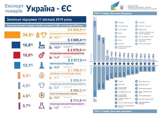 ТОП-10 товаров экспорта. Что продавала Украина в 2019 году 05