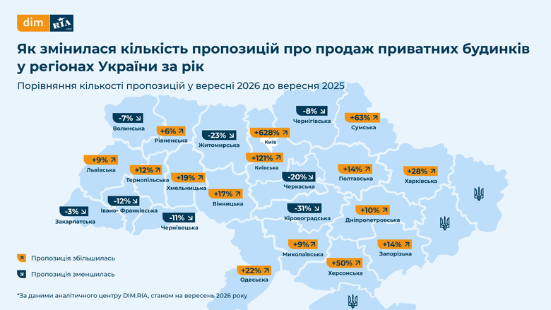 Ринок нерухомості: у Києві суттєво зріс вибір будинків, а в області ціни підскочили на 58%