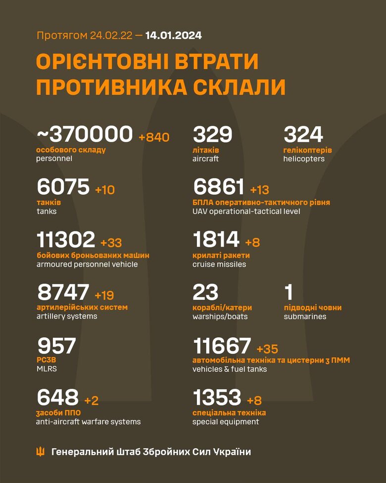 Total combat losses of Russian Federation since beginning of war - about 370,000 people (+840 per day), 6,075 tanks, 8,747 artillery systems, 11,302 armored combat vehicles 01
