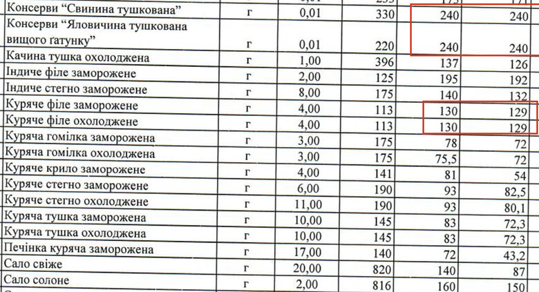 Ціни Атомсервісу на м'ясо для ЗСУ