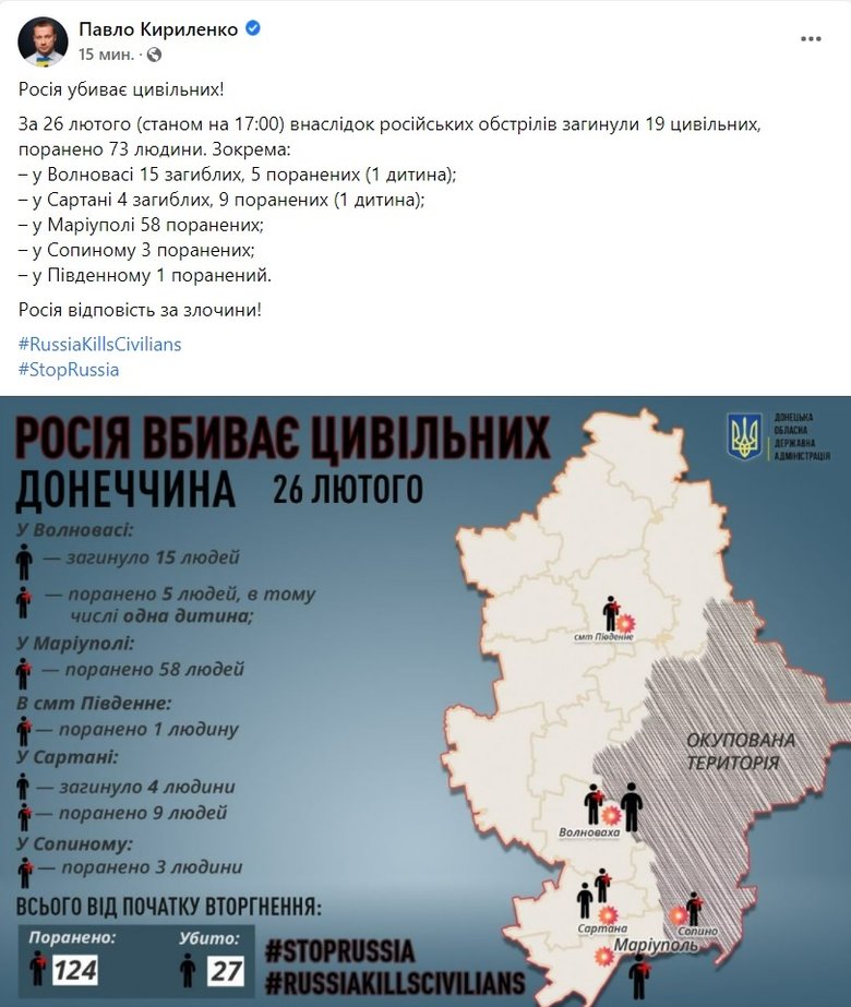 Вследствие обстрелов войск РФ в Донецкой области погибли 19 гражданских, ранены 73 человека, - Кириленко 01