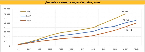 Украина экспортировала рекордный объем меда 02