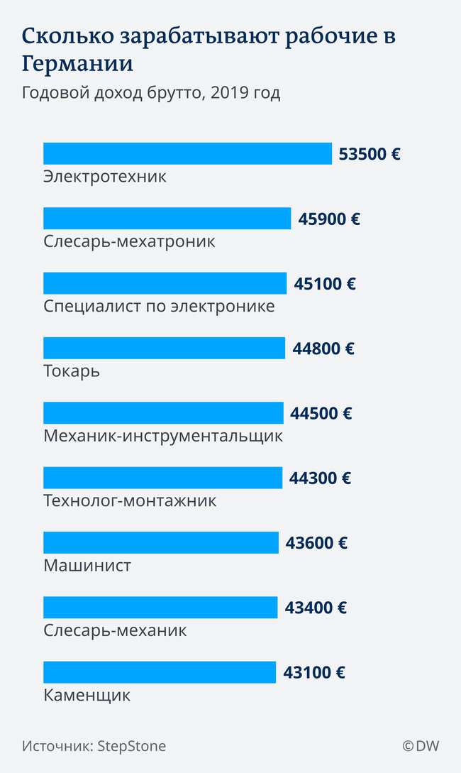 Средняя зарплата рабочего в Германии достигает 2000 евро в месяц 01
