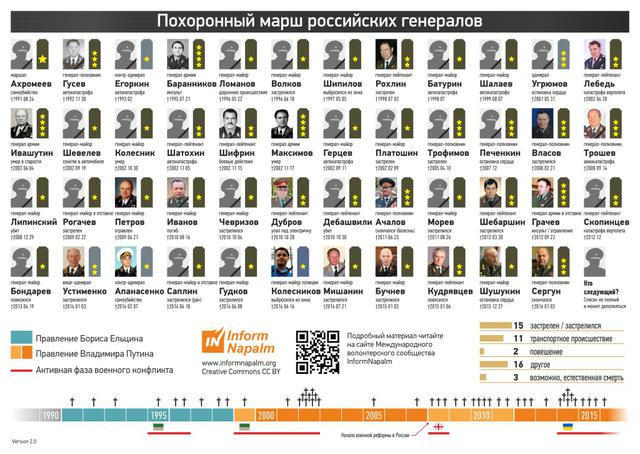 армия смерть рф генералы