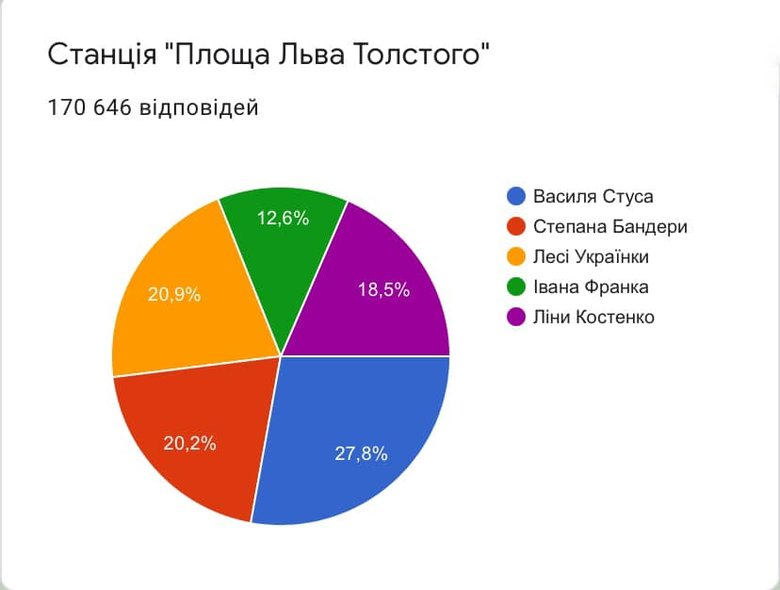 Київський метрополітен завершив голосування щодо перейменування п’яти станцій 05