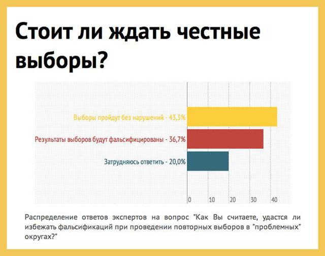 выборы