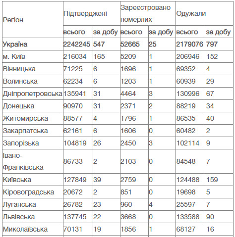 В Украине за сутки от COVID-19 умерли 25 человек, зафиксированы 547 новых случаев заражения, 797 человек выздоровели 11