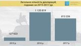 НАЗК: Подано понад 816 тисяч декларацій за 2017 рік