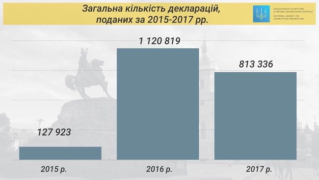 НАПК: Подано более 816 тысяч деклараций за 2017 год 01