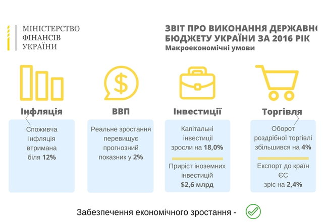 Кабмин одобрил отчет о выполнении госбюджета за 2016 год. ИНФОГРАФИКА 01