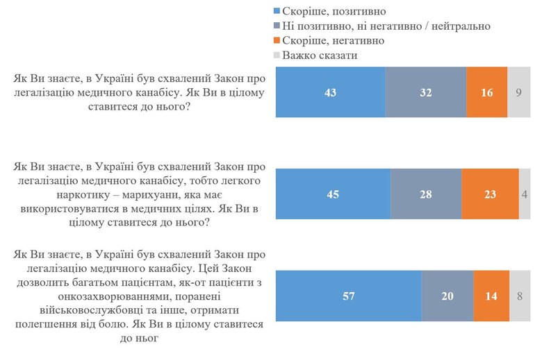 Ставлення українців до легалізації канабісу
