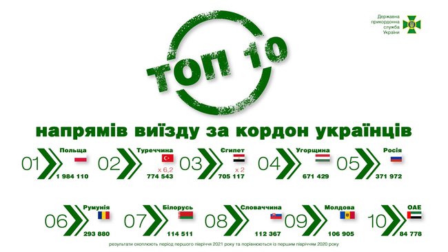 В какие страны едут украинцы: Госпогранслужба назвала тенденции заграничных путешествий 01
