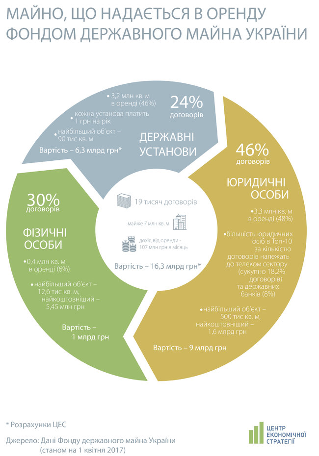 Крупнейшими арендаторами государственной недвижимости оказались телекомкомпании и госбанки 01