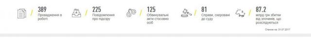 Детективи НАБУ розслідують 389 кримінальних проваджень 01