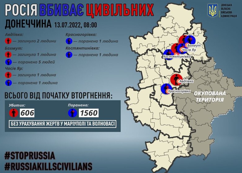 За добу рашисти вбили 4 мирних жителів Донеччини, - Кириленко 01