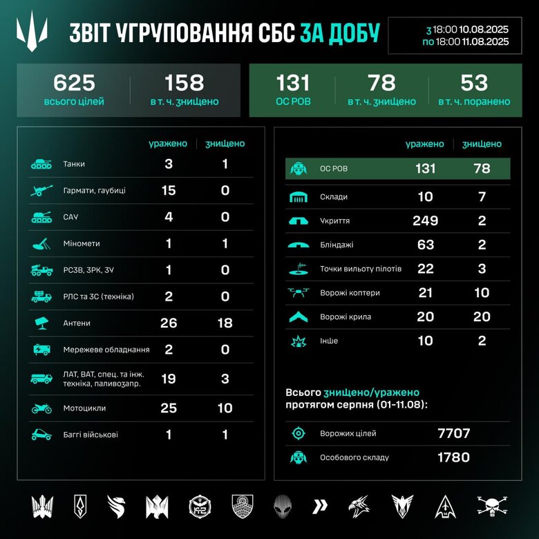 Результати роботи підрозділів СБС