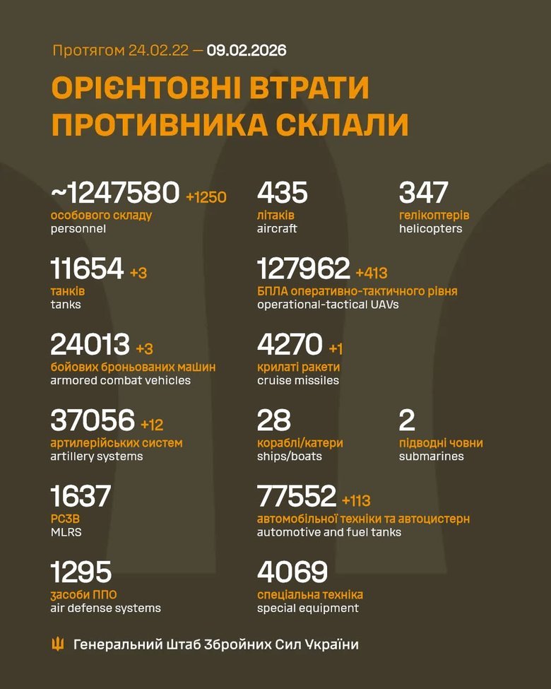 Скільки окупантів ліквідовано 8 лютого