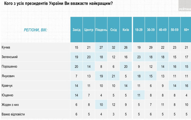 Оцінка президентів: найменше не довіряють Зеленському, найкращим вважають Кучму, - опитування Рейтингу 04
