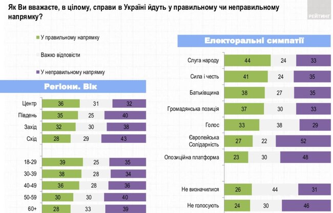 50% украинцев довольны деятельностью Зеленского, - опрос Рейтинга 05