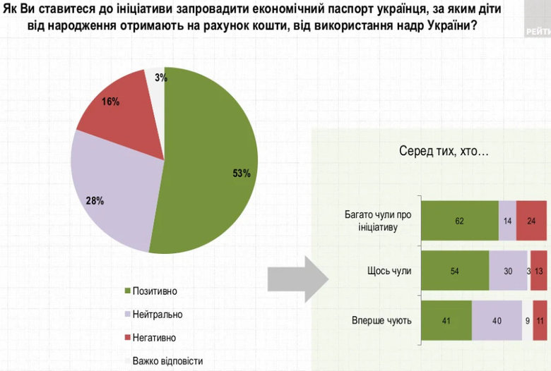50% украинцев против введения двойного гражданства, 47% - за, - опрос Рейтинга 02