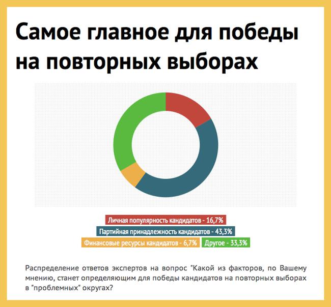 выборы