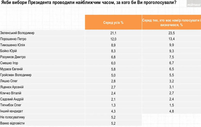 За Зеленского готовы проголосовать 23,5% украинцев, за Порошенко – 13,4%, за Тимошенко – 9,9%, – опрос Рейтинга 01 За Зеленского готовы проголосовать 23,5% украинцев, за Порошенко – 13,4%, за Тимошенко – 9,9%, – опрос Рейтинга 01