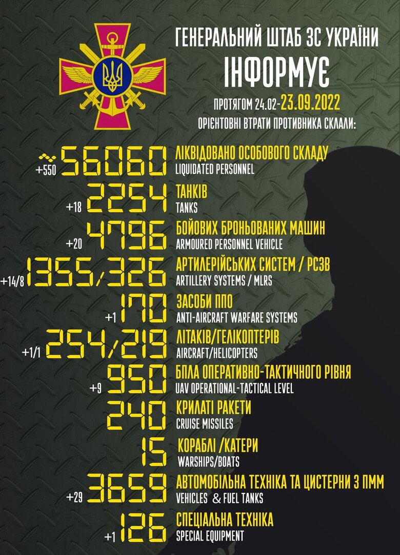 Total combat losses of Russia since beginning of war - about 56,060 people, 219 helicopters, 2,254 tanks, 1,355 artillery systems, and 4,796 armored vehicles 01