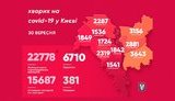 Kyiv reports 219 new coronavirus cases