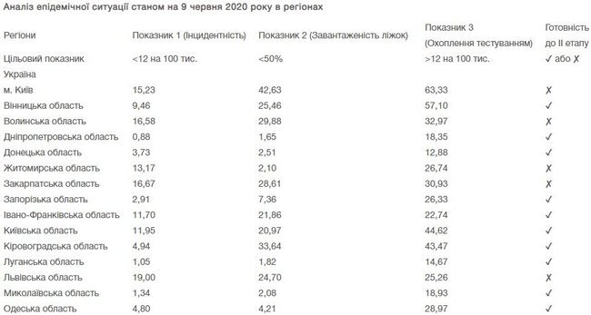 Киев и семь областей не отвечают требованиям для смягчения карантина, - Минздрав 01