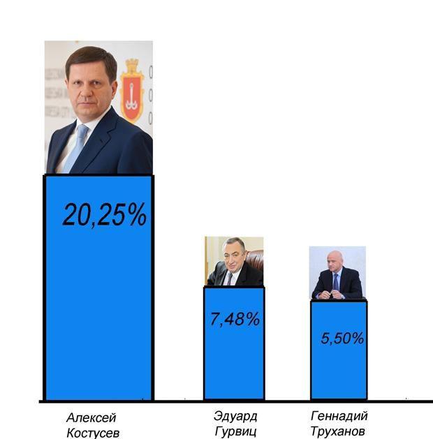 одесса костусев