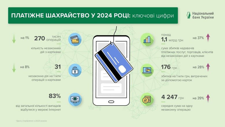 Збитки від шахрайства з платіжними картками у 2024 році